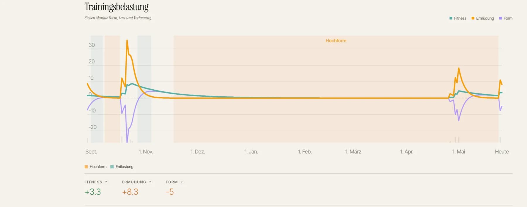 Performance Management Chart — Fitness, Form und Ermüdung über sieben Monate